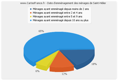 Date d'emménagement des ménages de Saint-Hélier