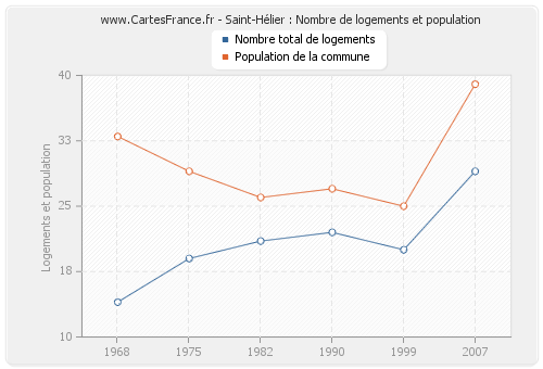 Saint-Hélier : Nombre de logements et population
