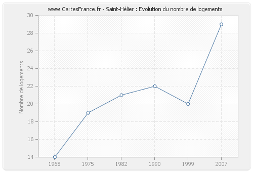 Saint-Hélier : Evolution du nombre de logements
