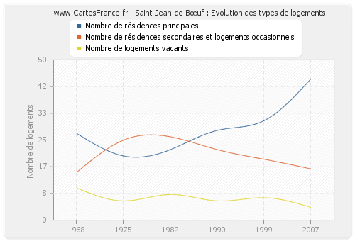 Saint-Jean-de-Bœuf : Evolution des types de logements