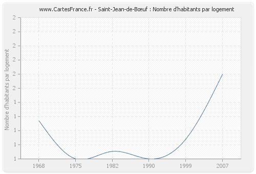 Saint-Jean-de-Bœuf : Nombre d'habitants par logement