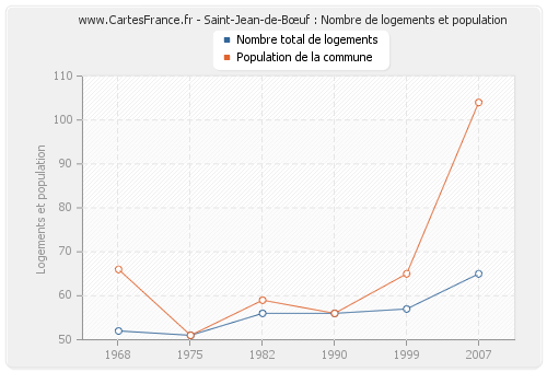 Saint-Jean-de-Bœuf : Nombre de logements et population
