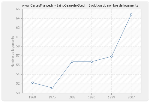 Saint-Jean-de-Bœuf : Evolution du nombre de logements