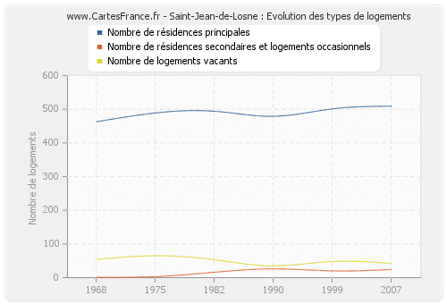 Saint-Jean-de-Losne : Evolution des types de logements