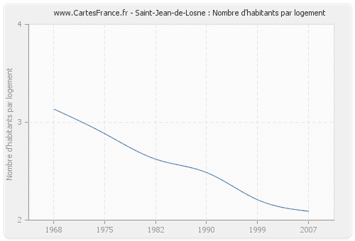 Saint-Jean-de-Losne : Nombre d'habitants par logement