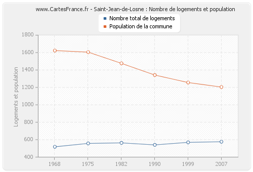 Saint-Jean-de-Losne : Nombre de logements et population