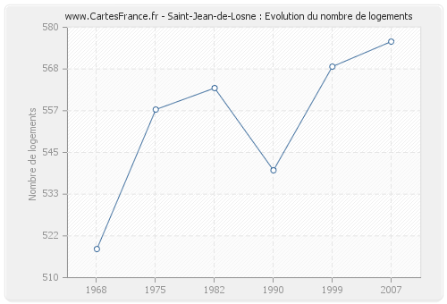 Saint-Jean-de-Losne : Evolution du nombre de logements