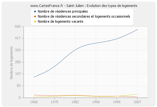 Saint-Julien : Evolution des types de logements