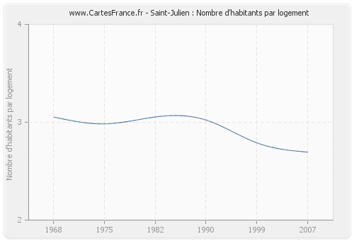 Saint-Julien : Nombre d'habitants par logement