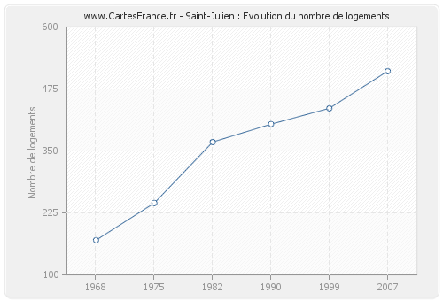 Saint-Julien : Evolution du nombre de logements