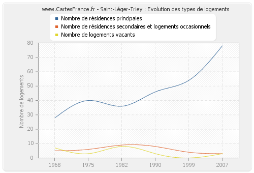 Saint-Léger-Triey : Evolution des types de logements