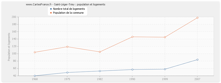 Saint-Léger-Triey : population et logements