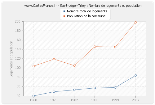 Saint-Léger-Triey : Nombre de logements et population