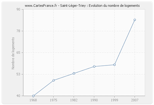 Saint-Léger-Triey : Evolution du nombre de logements