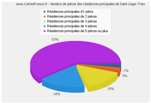 Nombre de pièces des résidences principales de Saint-Léger-Triey