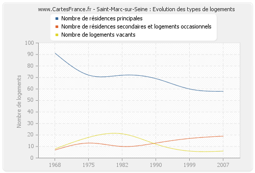 Saint-Marc-sur-Seine : Evolution des types de logements