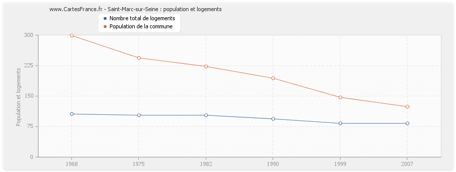 Saint-Marc-sur-Seine : population et logements