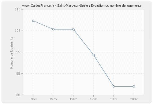 Saint-Marc-sur-Seine : Evolution du nombre de logements