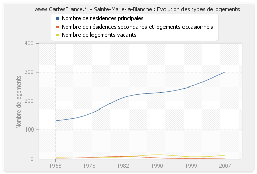 Sainte-Marie-la-Blanche : Evolution des types de logements
