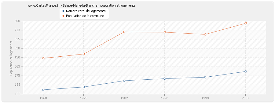Sainte-Marie-la-Blanche : population et logements