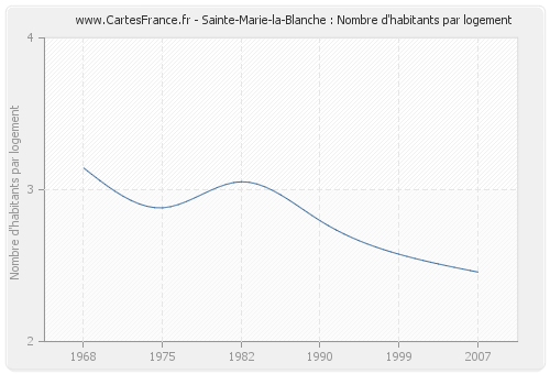 Sainte-Marie-la-Blanche : Nombre d'habitants par logement
