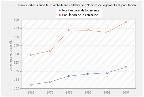 Sainte-Marie-la-Blanche : Nombre de logements et population