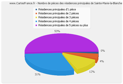 Nombre de pièces des résidences principales de Sainte-Marie-la-Blanche