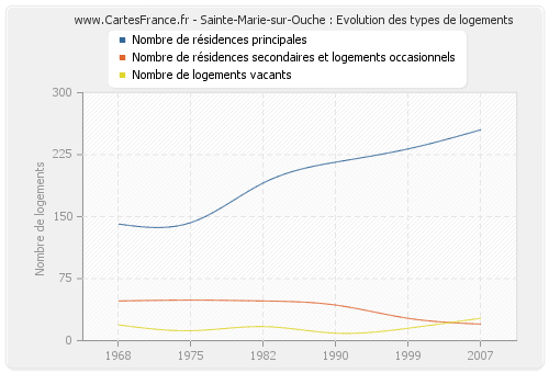 Sainte-Marie-sur-Ouche : Evolution des types de logements