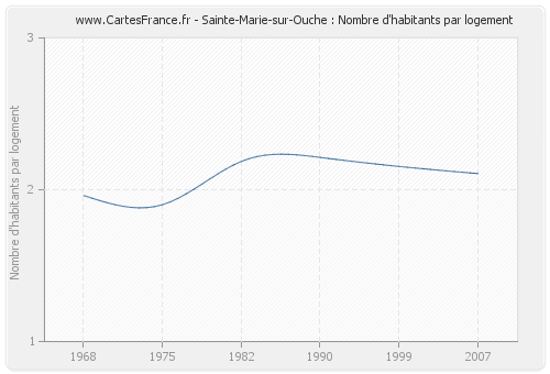Sainte-Marie-sur-Ouche : Nombre d'habitants par logement