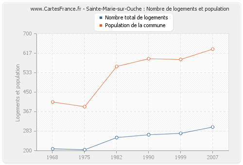 Sainte-Marie-sur-Ouche : Nombre de logements et population