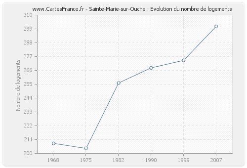 Sainte-Marie-sur-Ouche : Evolution du nombre de logements