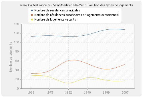 Saint-Martin-de-la-Mer : Evolution des types de logements