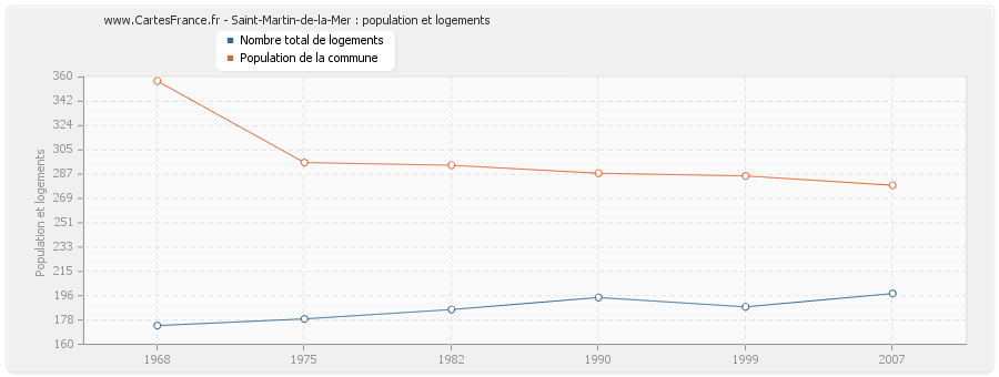 Saint-Martin-de-la-Mer : population et logements
