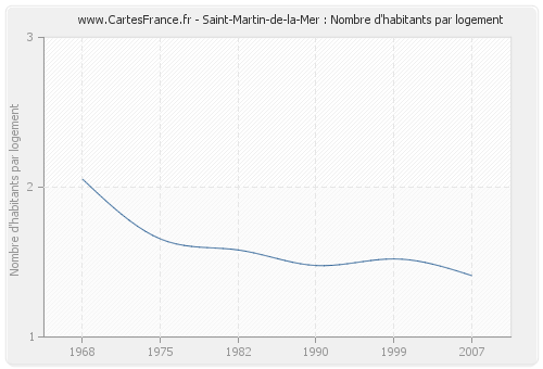 Saint-Martin-de-la-Mer : Nombre d'habitants par logement