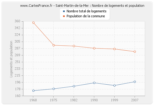Saint-Martin-de-la-Mer : Nombre de logements et population