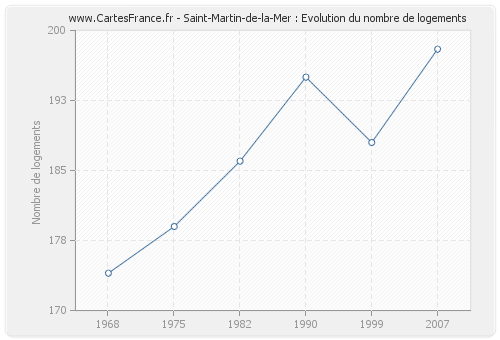 Saint-Martin-de-la-Mer : Evolution du nombre de logements