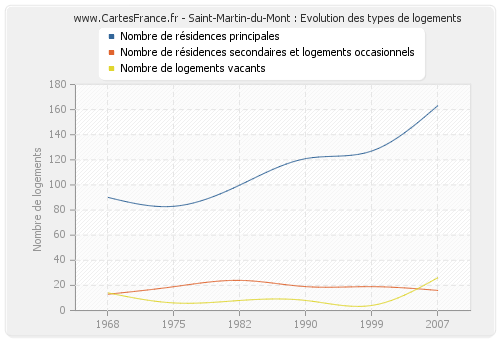 Saint-Martin-du-Mont : Evolution des types de logements