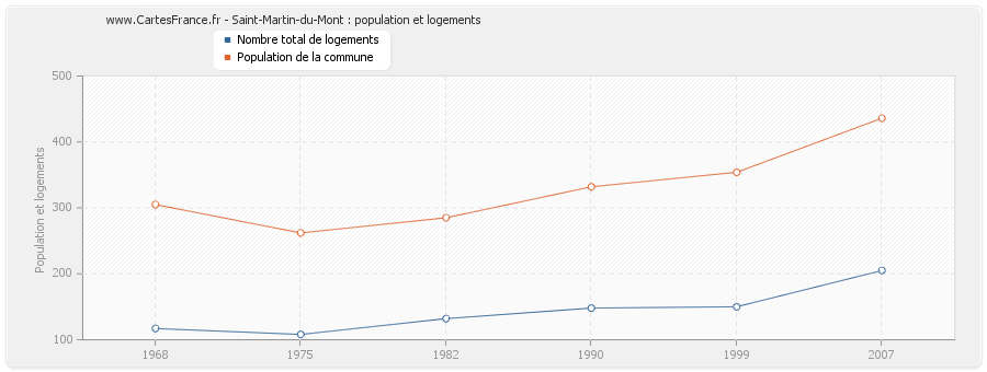 Saint-Martin-du-Mont : population et logements