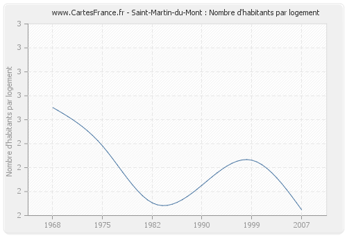 Saint-Martin-du-Mont : Nombre d'habitants par logement