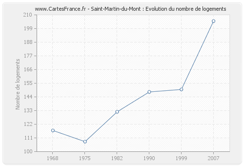 Saint-Martin-du-Mont : Evolution du nombre de logements