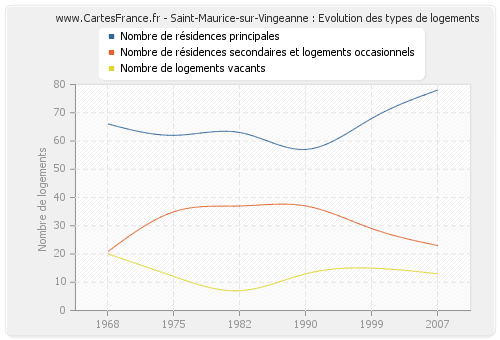 Saint-Maurice-sur-Vingeanne : Evolution des types de logements