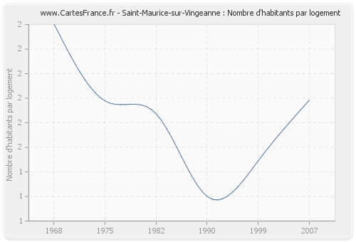Saint-Maurice-sur-Vingeanne : Nombre d'habitants par logement