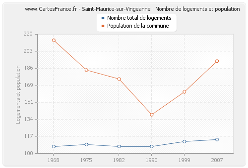 Saint-Maurice-sur-Vingeanne : Nombre de logements et population
