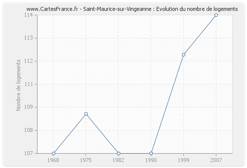 Saint-Maurice-sur-Vingeanne : Evolution du nombre de logements