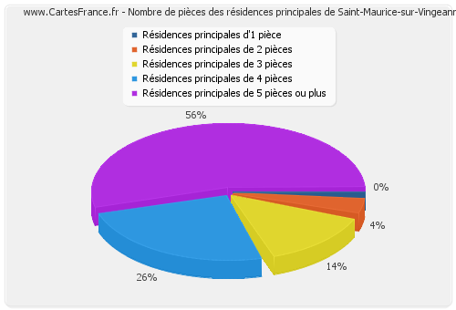 Nombre de pièces des résidences principales de Saint-Maurice-sur-Vingeanne