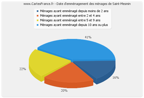 Date d'emménagement des ménages de Saint-Mesmin