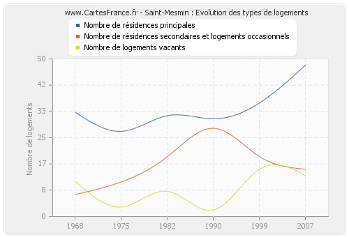 Saint-Mesmin : Evolution des types de logements