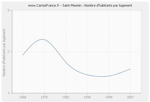 Saint-Mesmin : Nombre d'habitants par logement