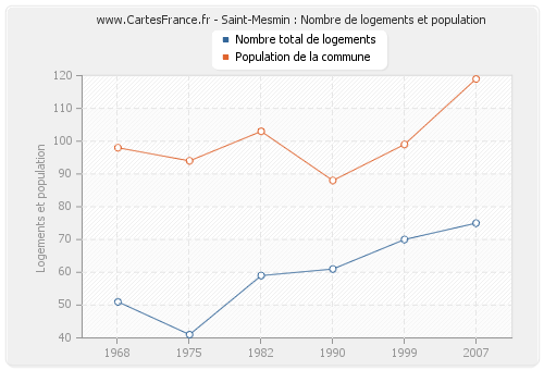 Saint-Mesmin : Nombre de logements et population