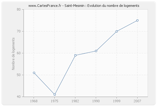 Saint-Mesmin : Evolution du nombre de logements